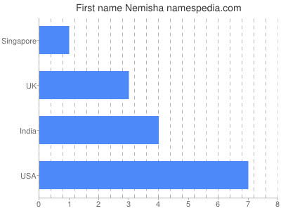 Given name Nemisha