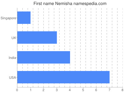 Vornamen Nemisha