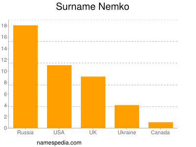 Familiennamen Nemko