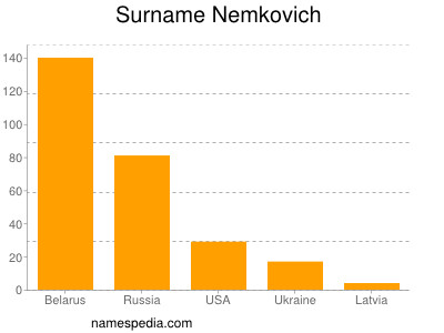 Familiennamen Nemkovich