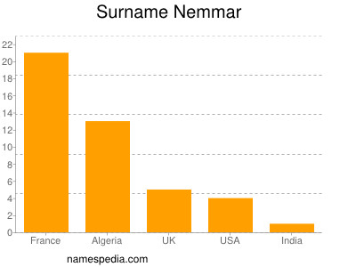Familiennamen Nemmar