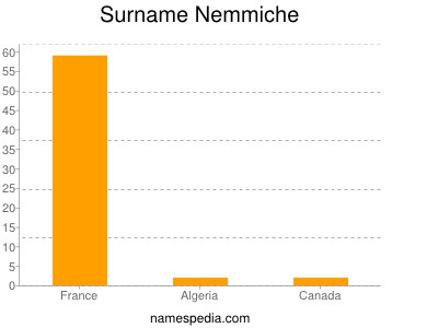 Familiennamen Nemmiche