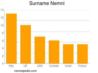 Familiennamen Nemni