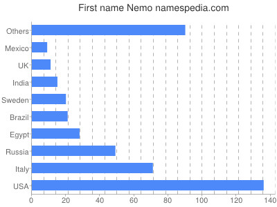 prenom Nemo