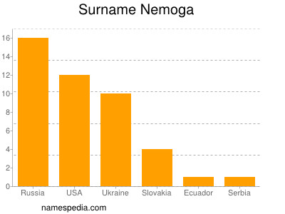 Familiennamen Nemoga