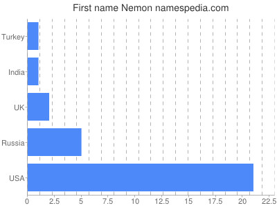 Given name Nemon
