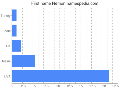 prenom Nemon