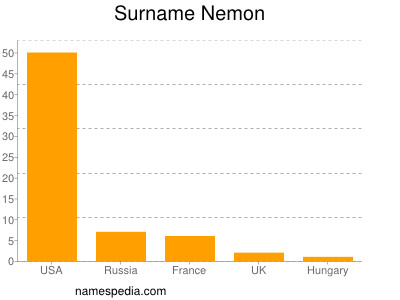 Familiennamen Nemon
