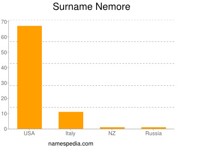 Familiennamen Nemore