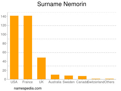 Familiennamen Nemorin