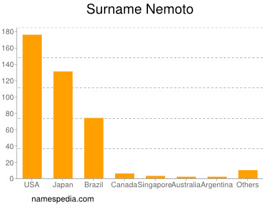 Familiennamen Nemoto