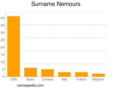 Familiennamen Nemours