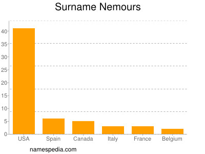 nom Nemours