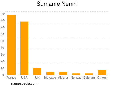 Familiennamen Nemri