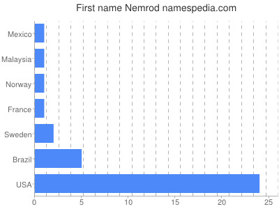 Vornamen Nemrod