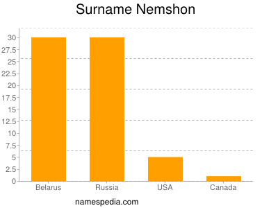Familiennamen Nemshon