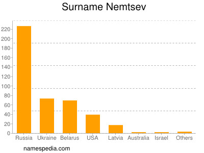 Surname Nemtsev