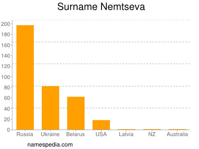 Familiennamen Nemtseva