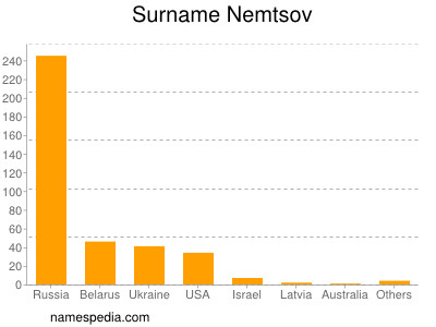 Familiennamen Nemtsov