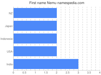 Given name Nemu