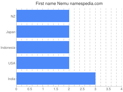Vornamen Nemu
