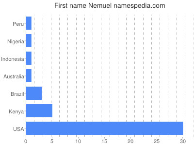Given name Nemuel