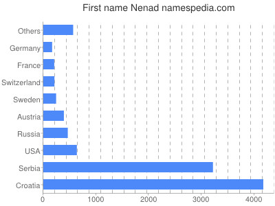 Vornamen Nenad