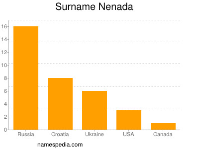 Familiennamen Nenada