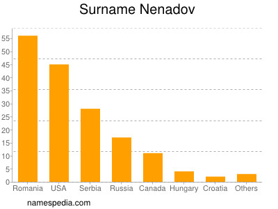 Familiennamen Nenadov