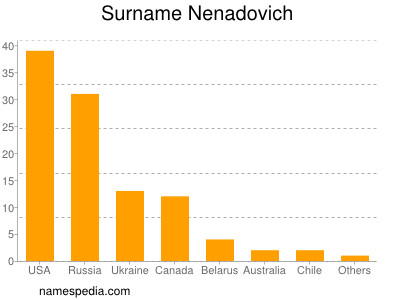 Familiennamen Nenadovich