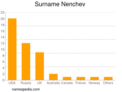 Familiennamen Nenchev