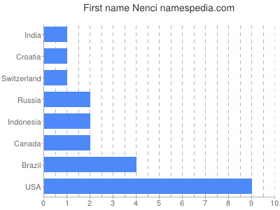 Vornamen Nenci