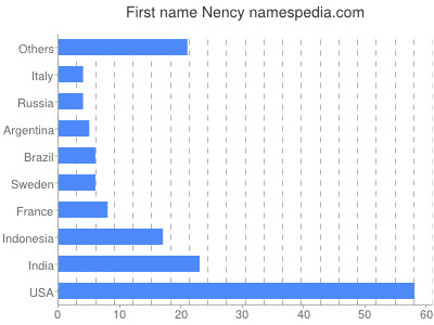 prenom Nency