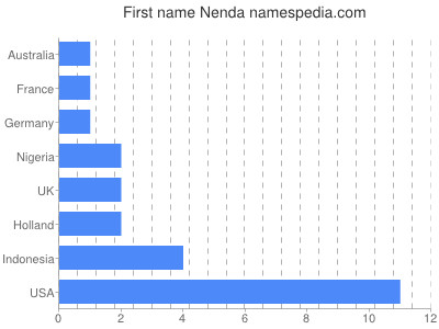 prenom Nenda