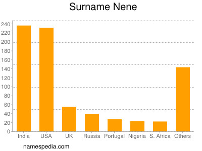 Familiennamen Nene