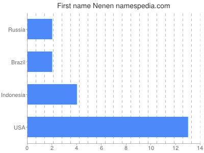 Given name Nenen