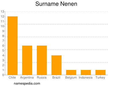 Surname Nenen