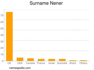 Familiennamen Nener