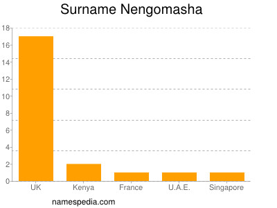 Familiennamen Nengomasha