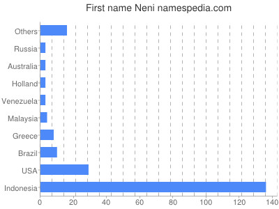 prenom Neni