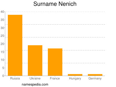 Surname Nenich