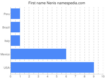 prenom Nenis