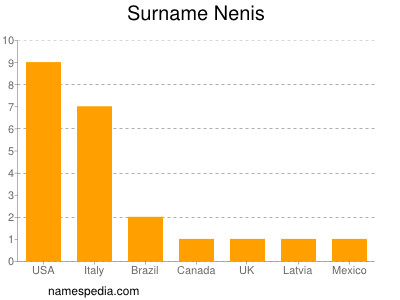 Familiennamen Nenis