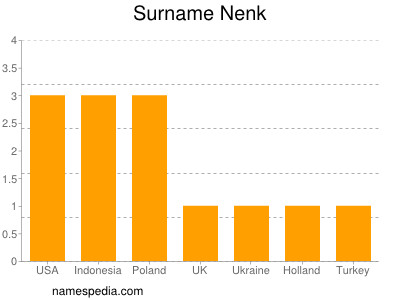 Familiennamen Nenk