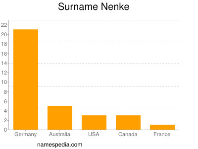 Familiennamen Nenke