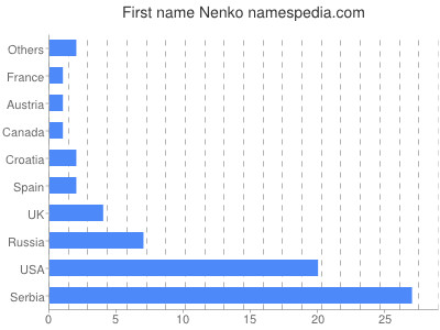 Vornamen Nenko