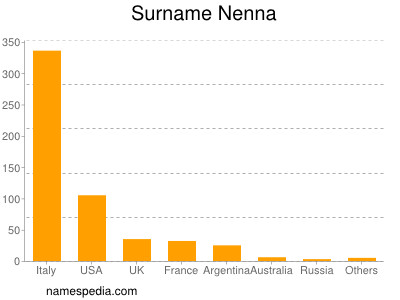 Familiennamen Nenna