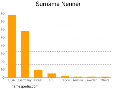 nom Nenner