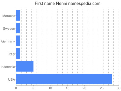 prenom Nenni