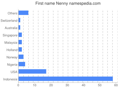 Vornamen Nenny
